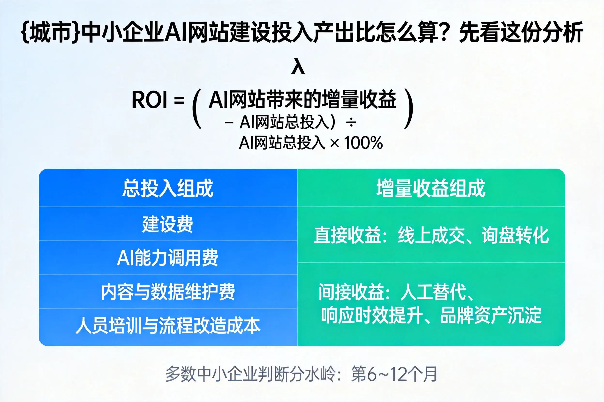 白沙中小企业AI网站建设投入产出比怎么算？先看这份分析