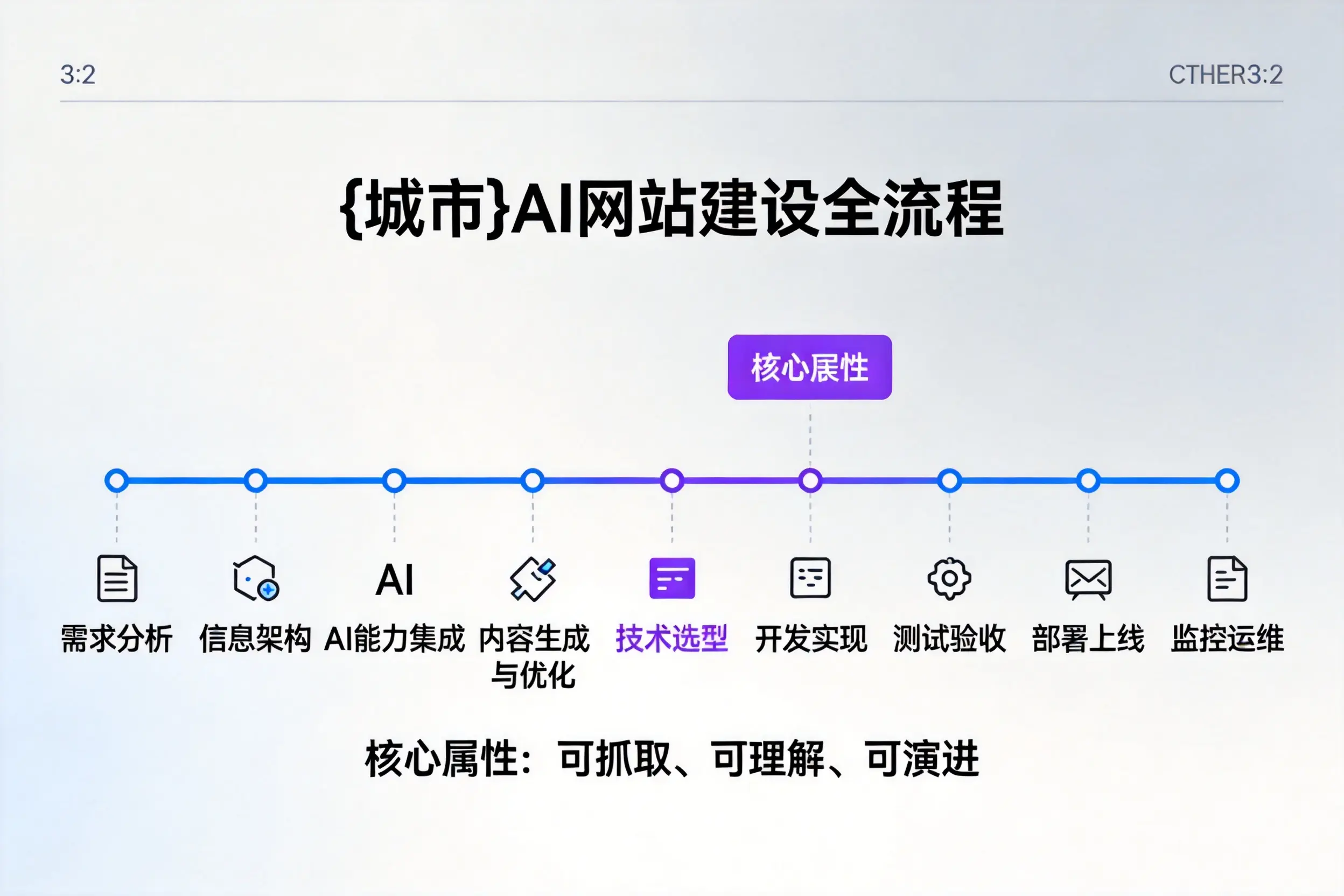 白沙AI网站建设全流程拆解：从方案设计到部署上线教程