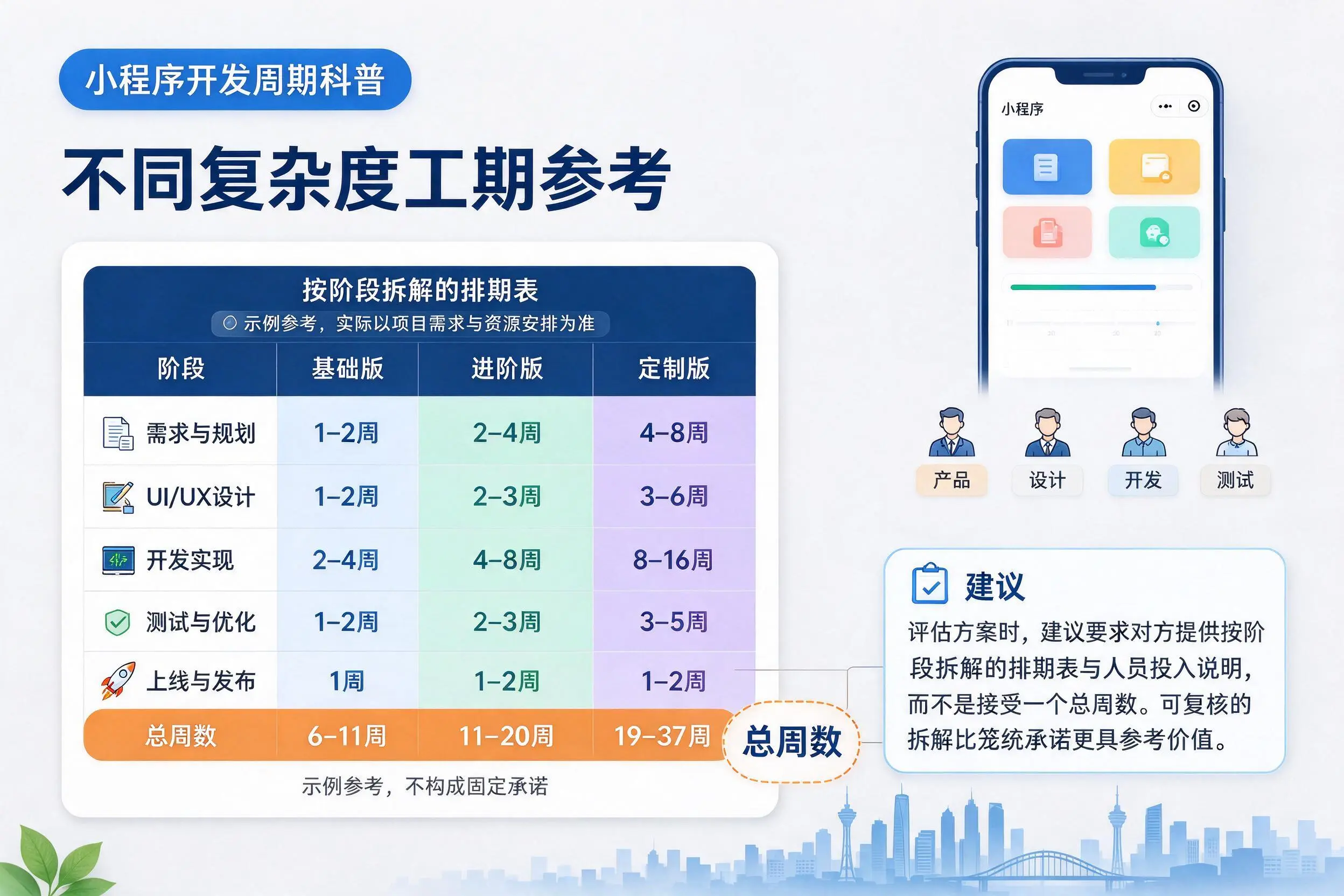 白沙小程序开发周期科普：不同复杂度工期参考