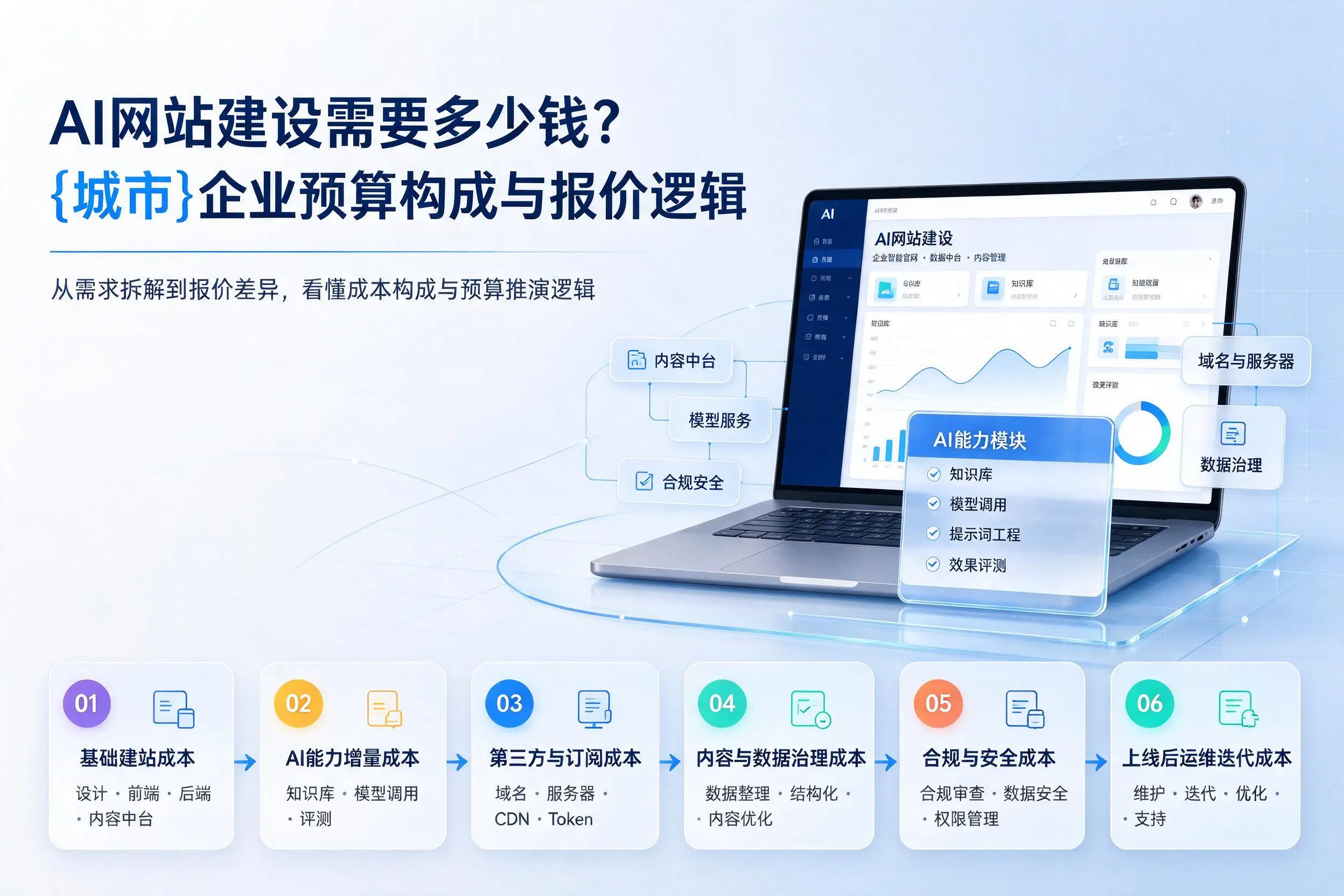 AI网站建设需要多少钱？白沙企业预算构成与报价逻辑