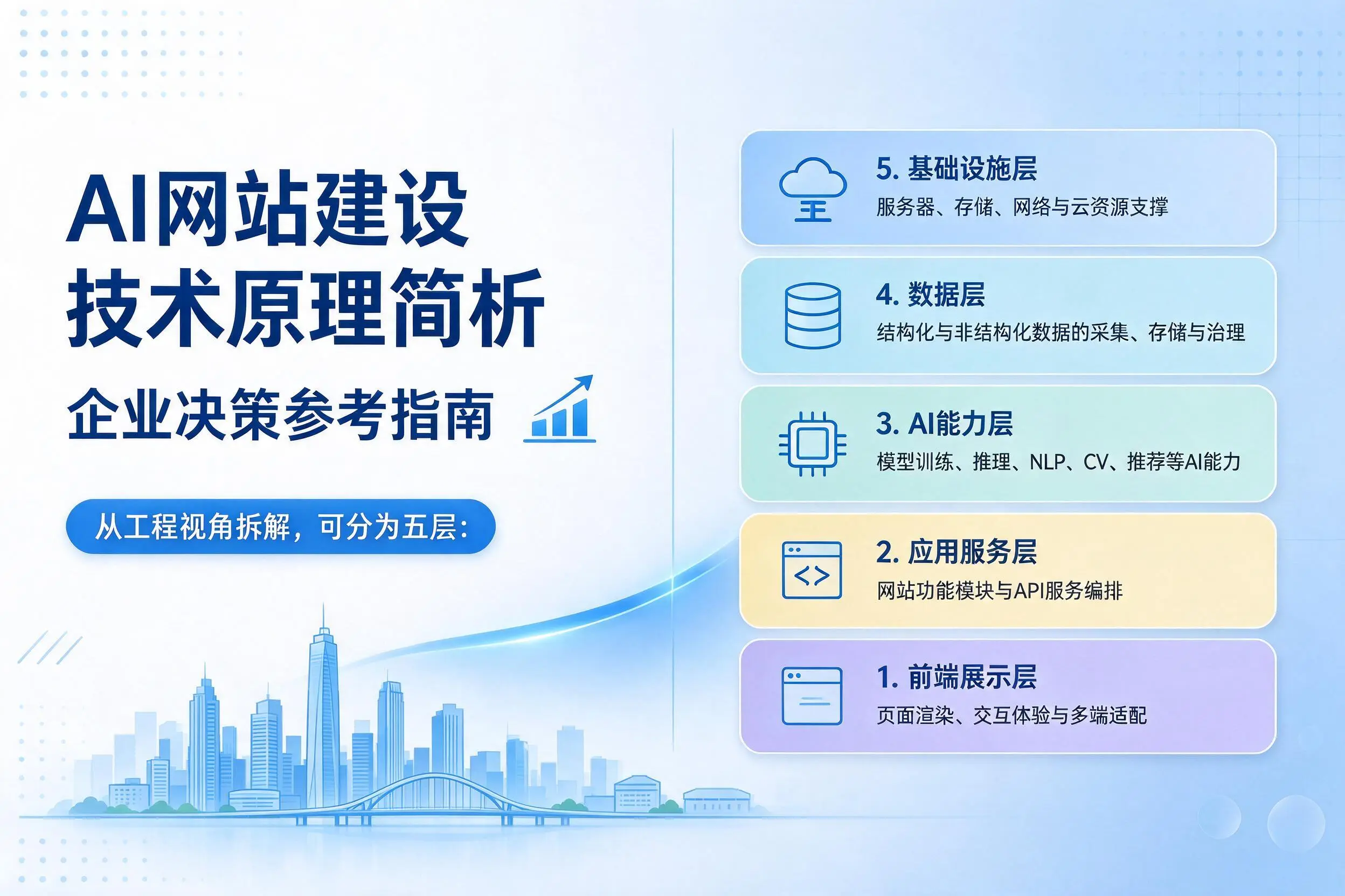 AI网站建设技术原理简析,白沙企业决策参考指南