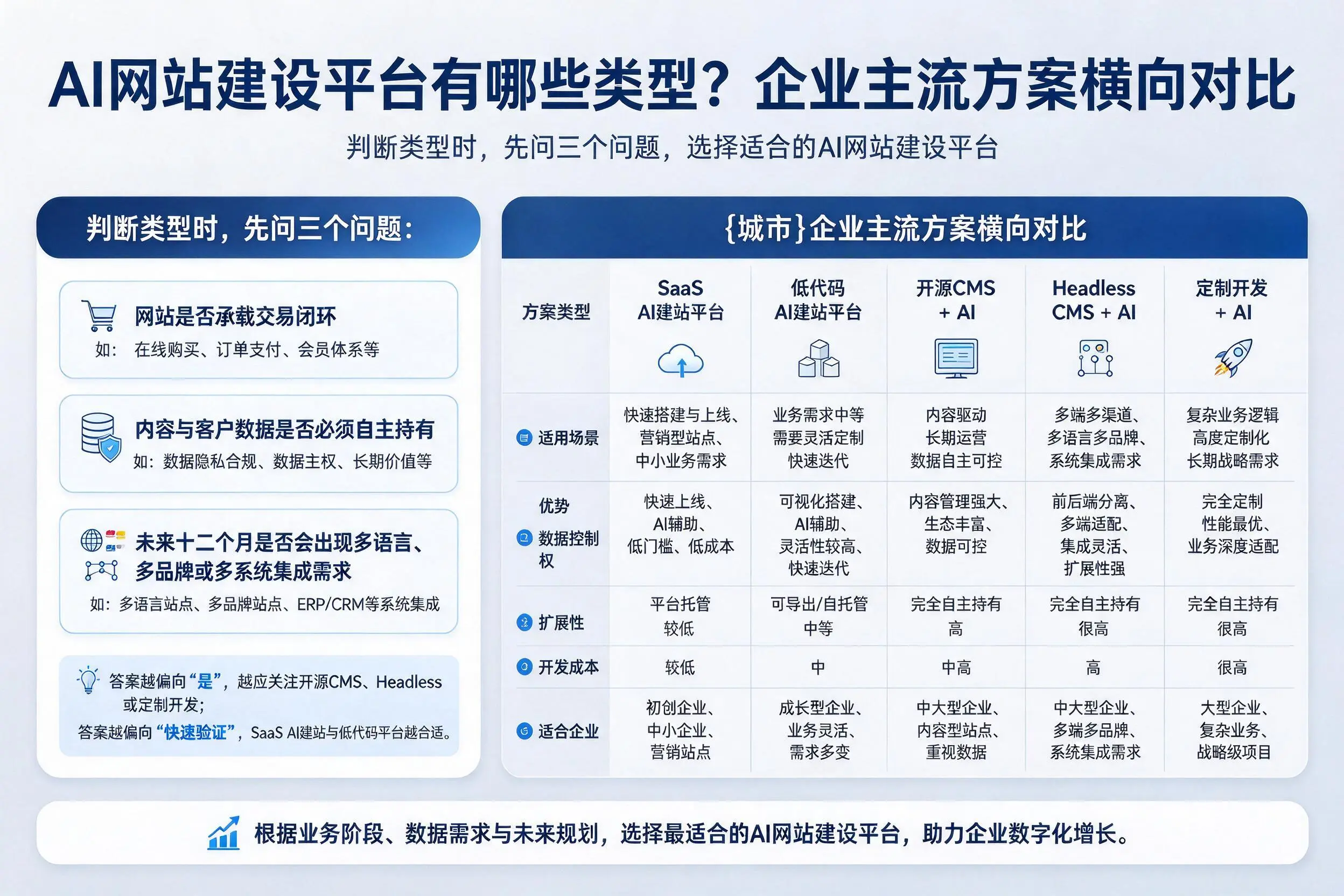 AI网站建设平台有哪些类型？白沙企业主流方案横向对比