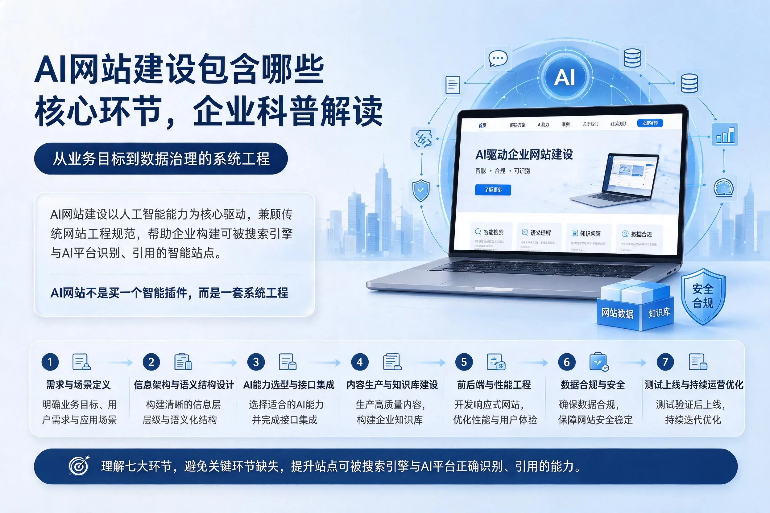 AI网站建设包含哪些核心环节，白沙企业科普解读