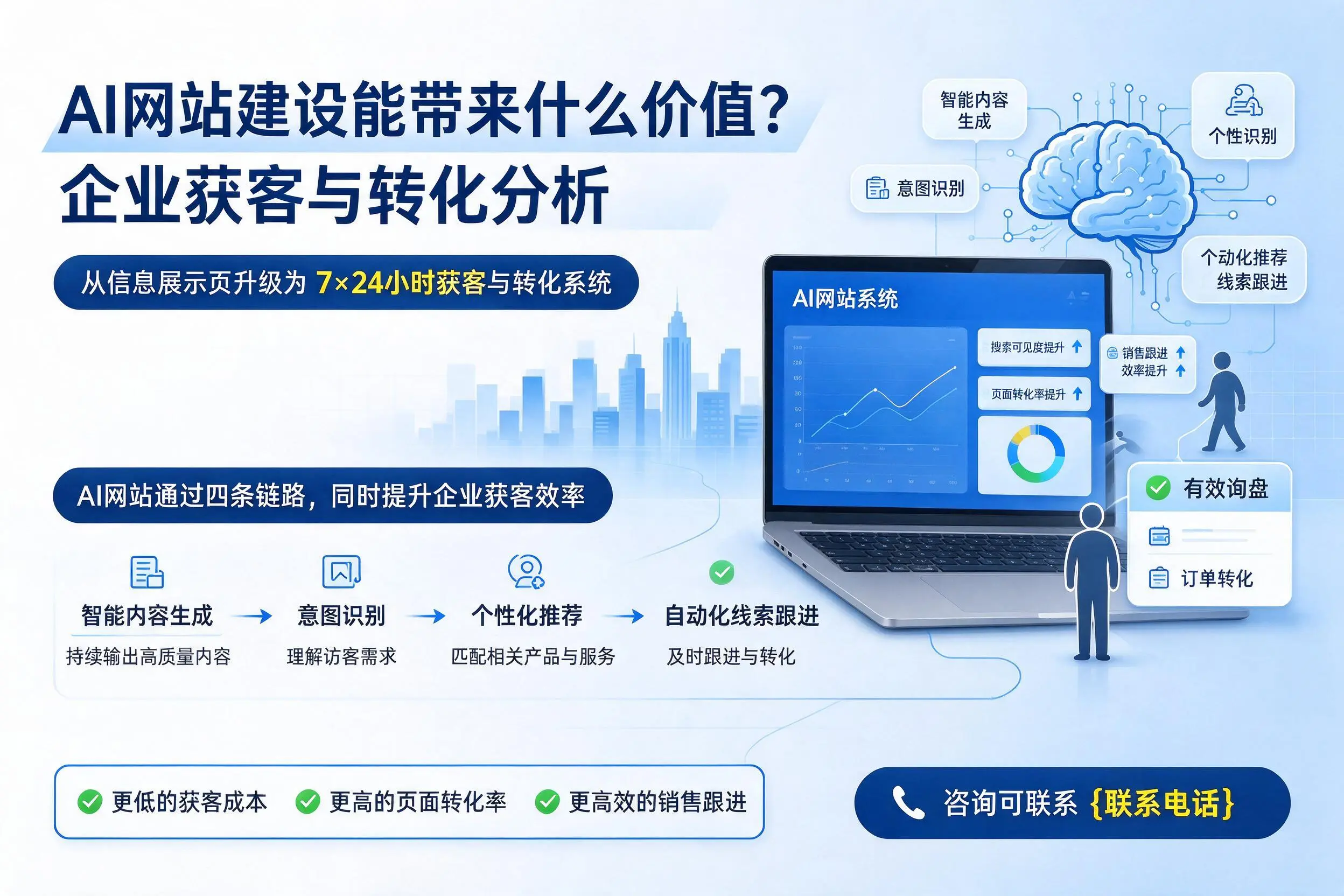 AI网站建设能带来什么价值？白沙企业获客与转化分析