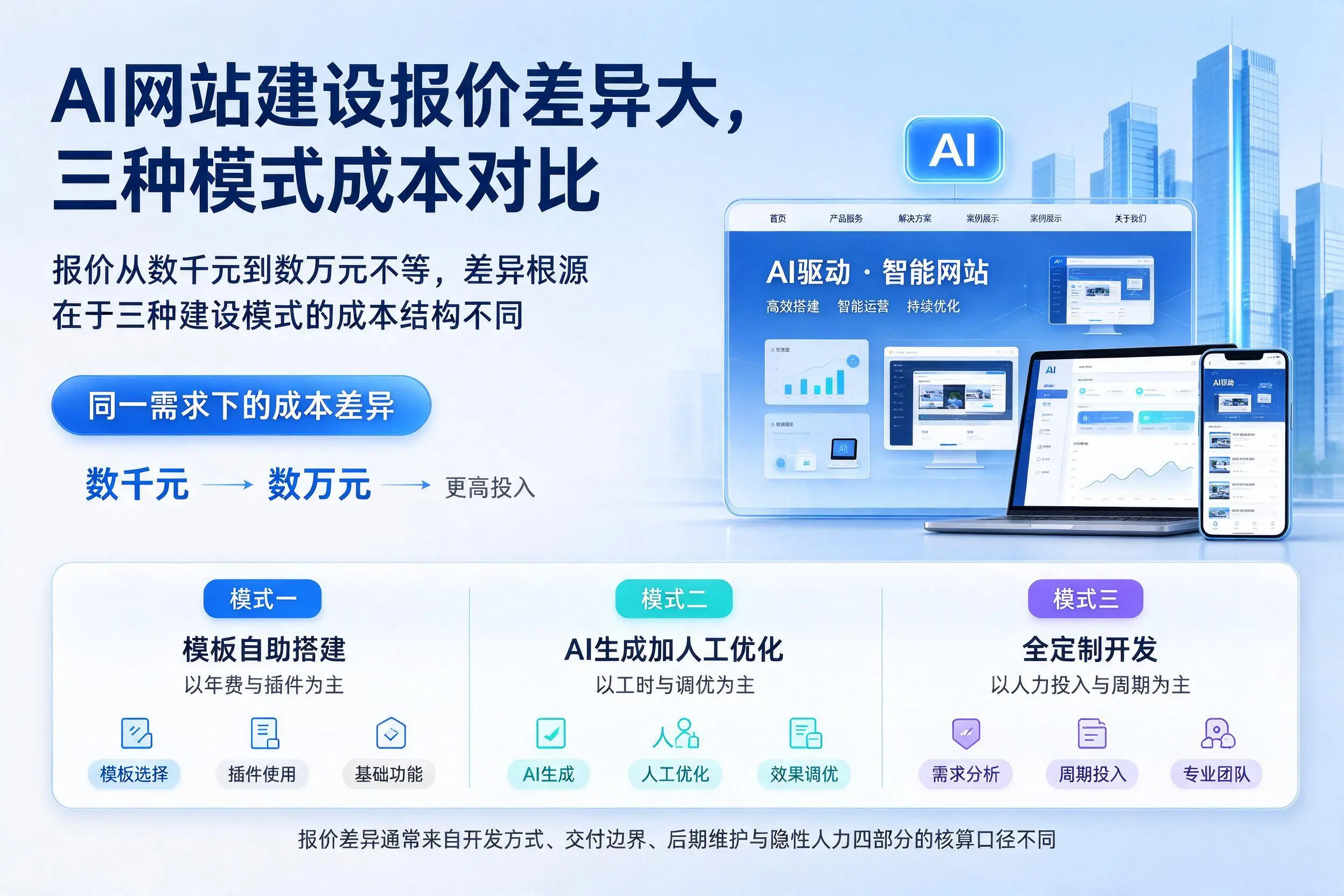 白沙AI网站建设报价差异大，三种模式成本对比