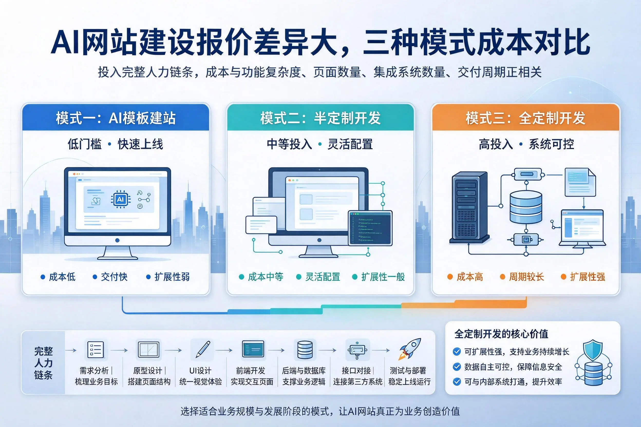 白沙AI网站建设报价差异大，三种模式成本对比