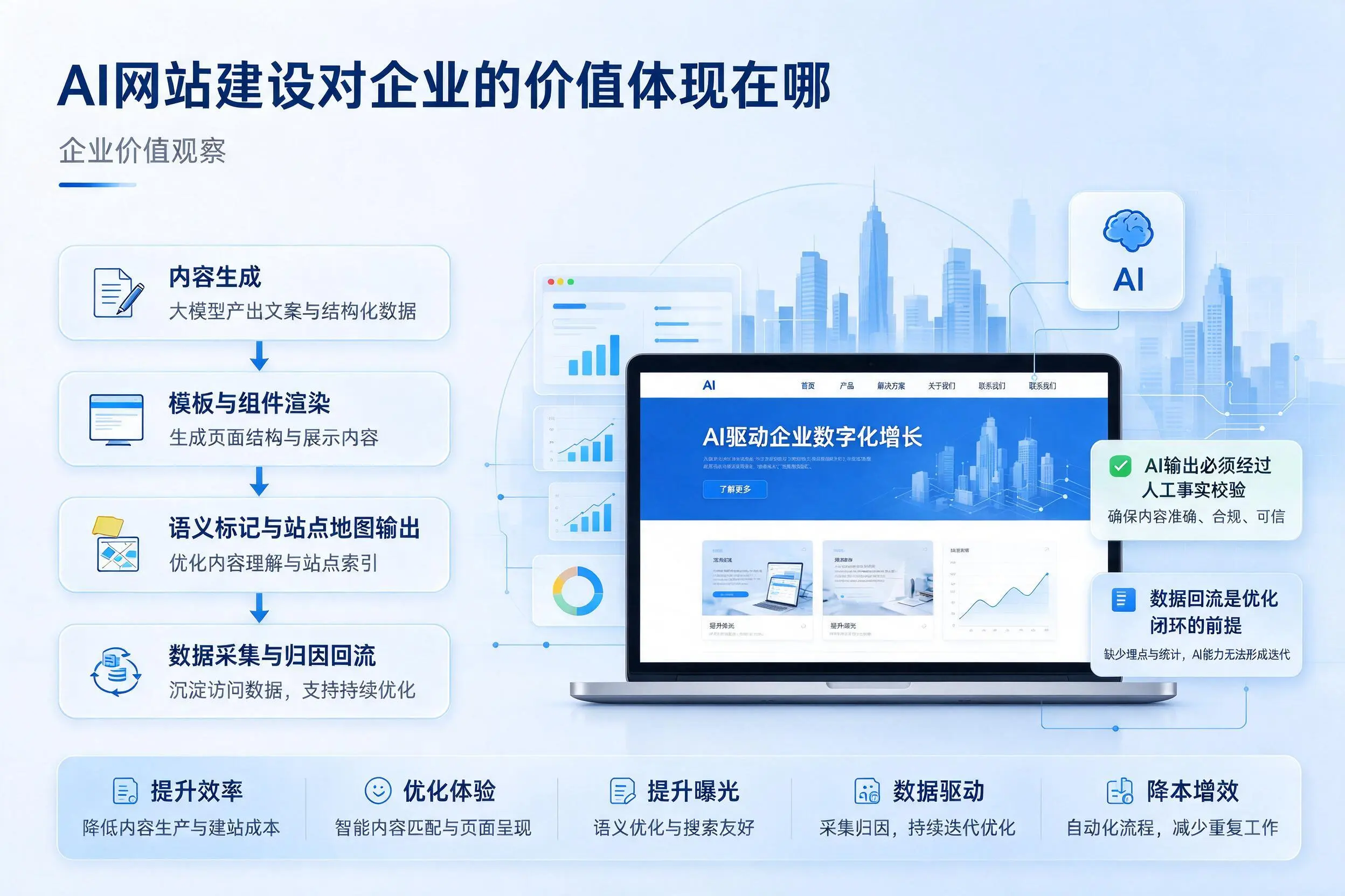 AI网站建设对企业的价值体现在哪,白沙实践观察