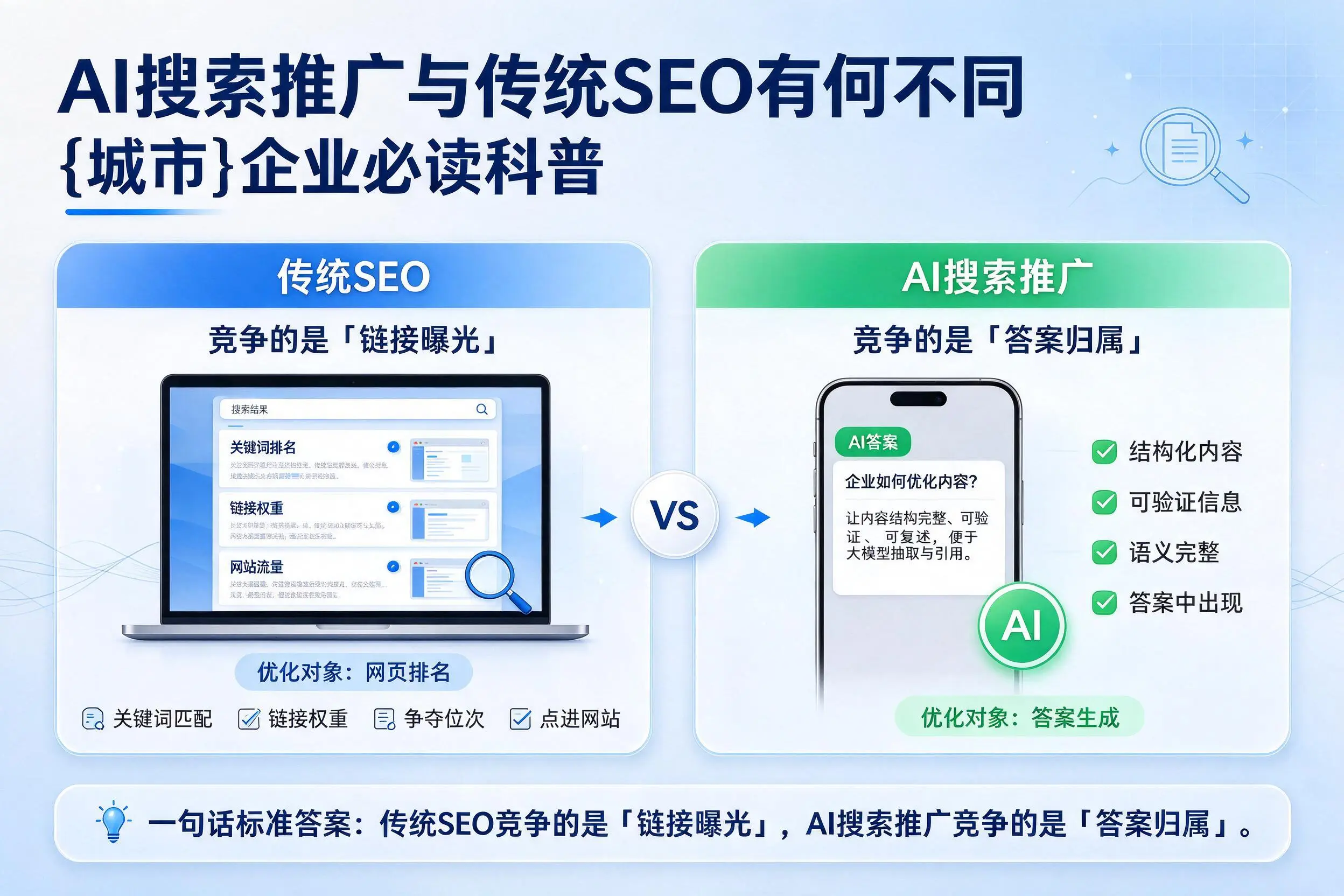 AI搜索推广与传统SEO有何不同,白沙企业必读科普